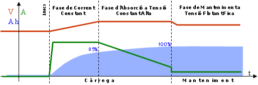 Gràfic de la càrrega de 3 fases