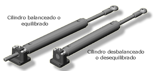 Cilindro balanceado y des-balanceado