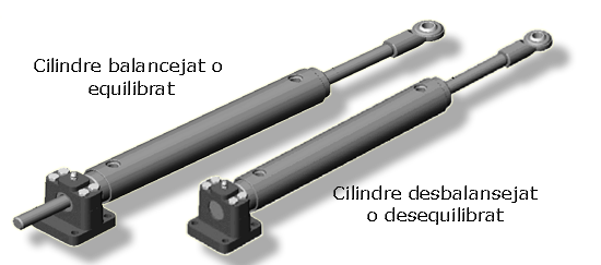 Cilindre balancejat i desbalancejat