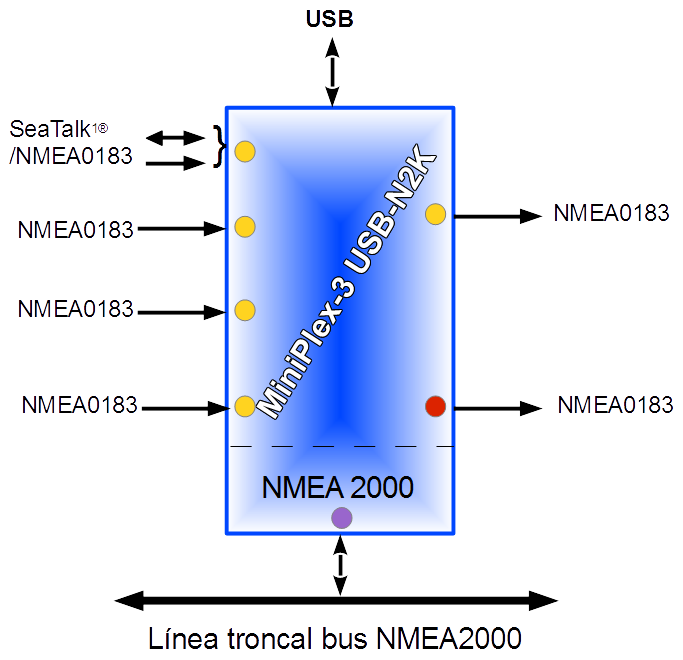 MiniPlex3-USB-N2K